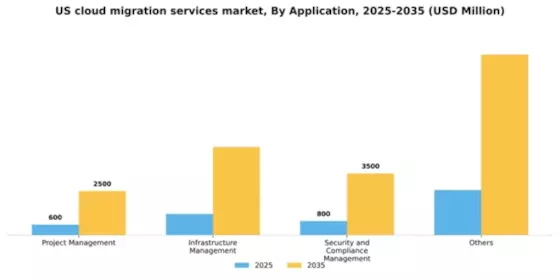 US Cloud Migration Services Market Segment Image 0