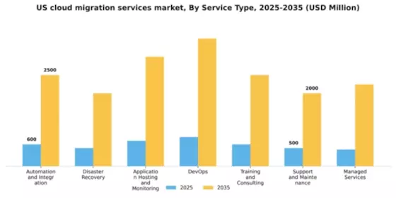 US Cloud Migration Services Market Segment Image 3