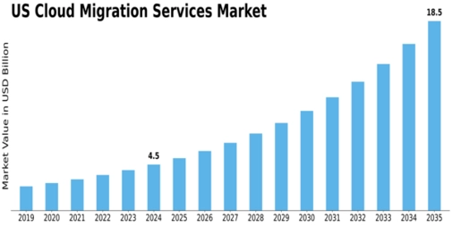 US Cloud Migration Services Market Size