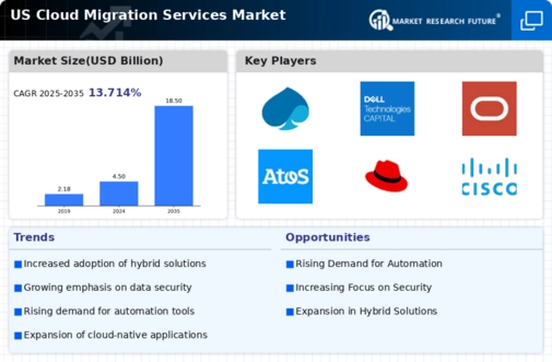 US Cloud Migration Services Market Infographic