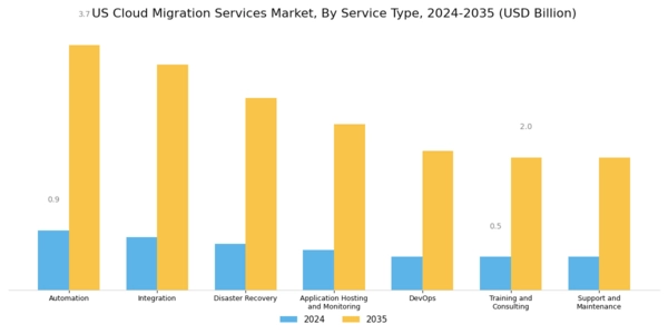 US Cloud Migration Services Market Segment Image 0