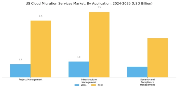 US Cloud Migration Services Market Segment Image 1
