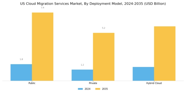 US Cloud Migration Services Market Segment Image 3