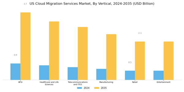US Cloud Migration Services Market Segment Image 4