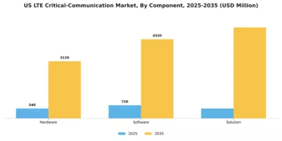 US LTE Critical Communication Market Segment Image 0