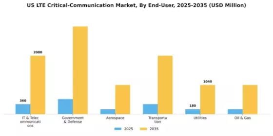 US LTE Critical Communication Market Segment Image 1