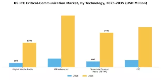 US LTE Critical Communication Market Segment Image 2