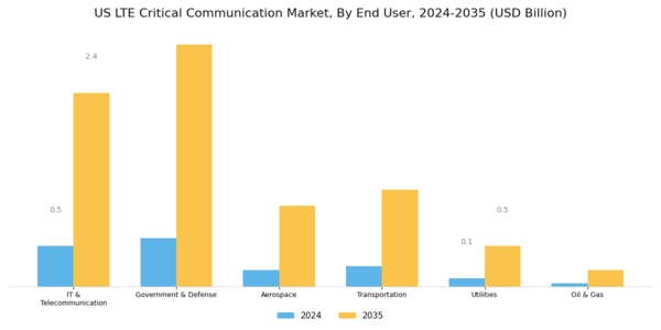 US LTE Critical Communication Market Segment Image 2