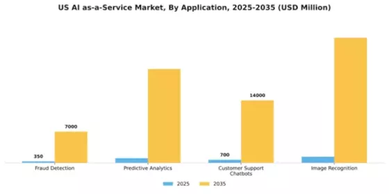 US AI as a Service Market Segment Image 0