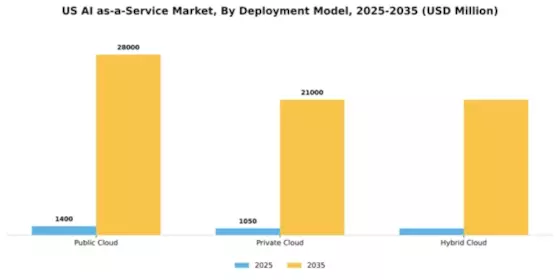 US AI as a Service Market Segment Image 1