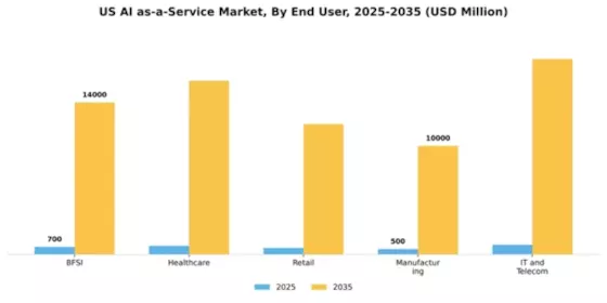 US AI as a Service Market Segment Image 2