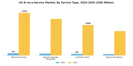 US AI as a Service Market Segment Image 3