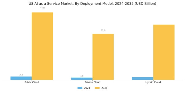 US AI as a Service Market Segment Image 0