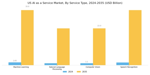 US AI as a Service Market Segment Image 1