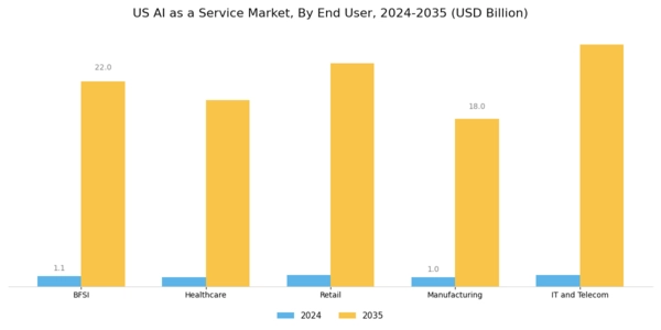 US AI as a Service Market Segment Image 2