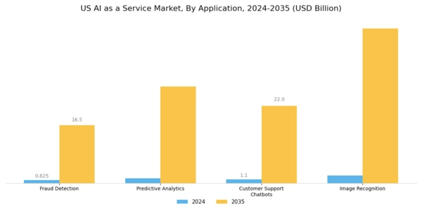 US AI as a Service Market Segment Image 3