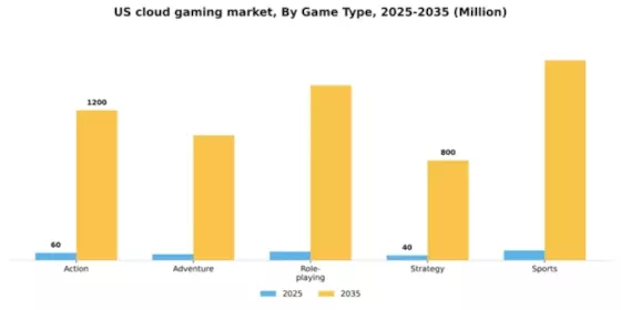 US Cloud Gaming Market Segment Image 0