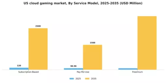 US Cloud Gaming Market Segment Image 2