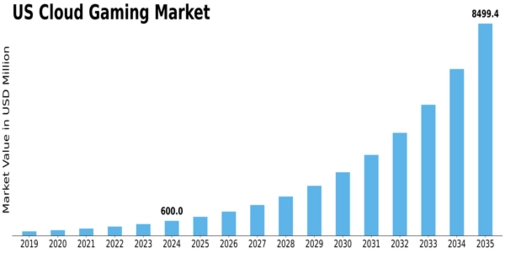 US Cloud Gaming Market Size