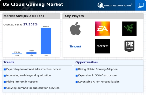 US Cloud Gaming Market Infographic