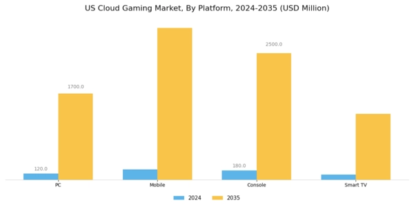US Cloud Gaming Market Segment Image 0
