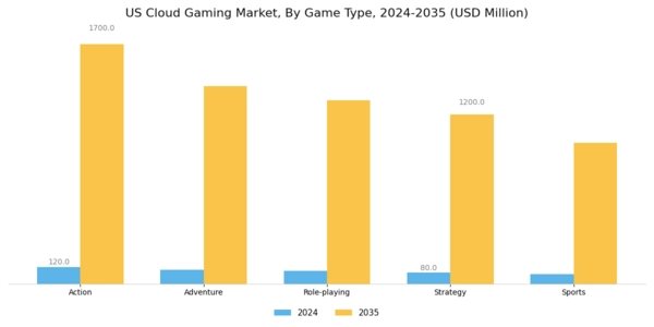 US Cloud Gaming Market Segment Image 1