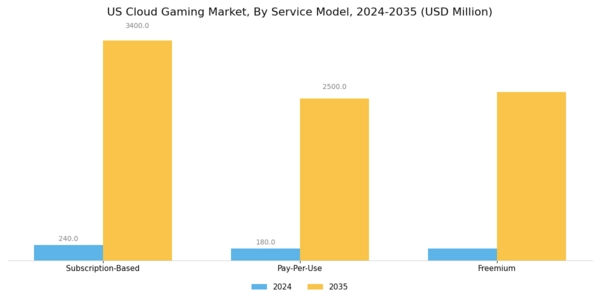 US Cloud Gaming Market Segment Image 2