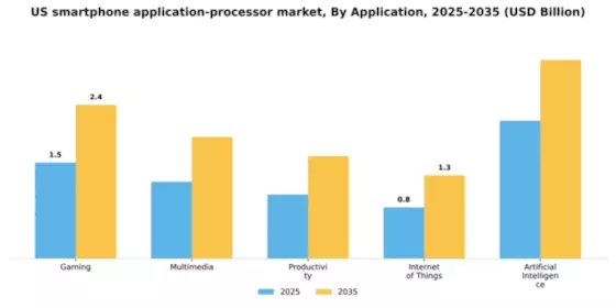 US Smartphone Application Processor Market Segment Image 0