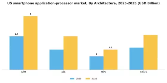 US Smartphone Application Processor Market Segment Image 1
