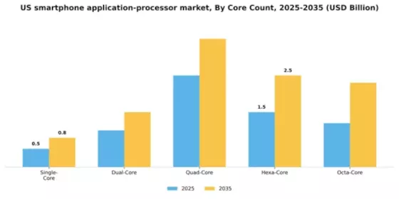 US Smartphone Application Processor Market Segment Image 2