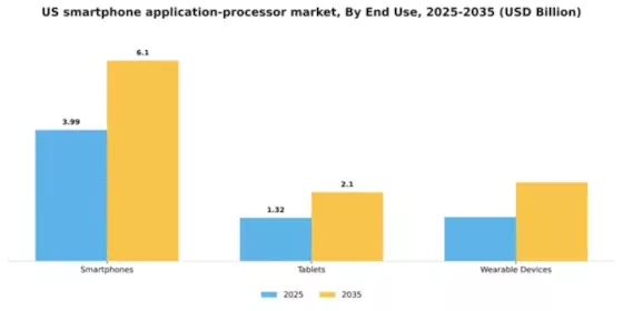 US Smartphone Application Processor Market Segment Image 3