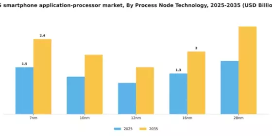 US Smartphone Application Processor Market Segment Image 4