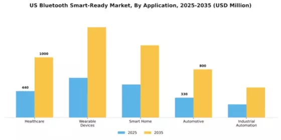 US Bluetooth Smart Ready Market Segment Image 0