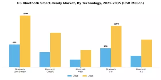 US Bluetooth Smart Ready Market Segment Image 3