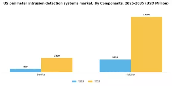 US Perimeter Intrusion Detection Systems Market Segment Image 0