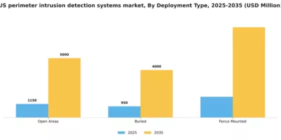 US Perimeter Intrusion Detection Systems Market Segment Image 1