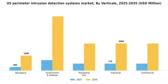 US Perimeter Intrusion Detection Systems Market Segment Image 2