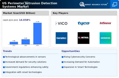 US Perimeter Intrusion Detection Systems Market Infographic