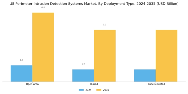 US Perimeter Intrusion Detection Systems Market Segment Image 1