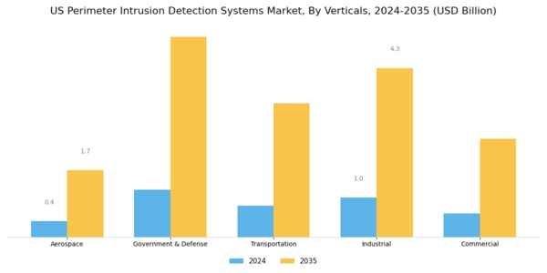 US Perimeter Intrusion Detection Systems Market Segment Image 2