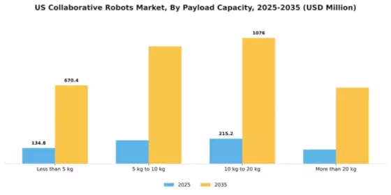 US Collaborative Robots Market Segment Image 3