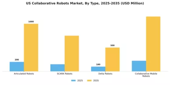 US Collaborative Robots Market Segment Image 4