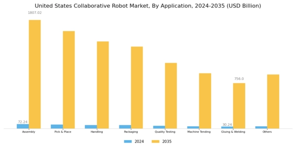 US Collaborative Robots Market Segment Image 1