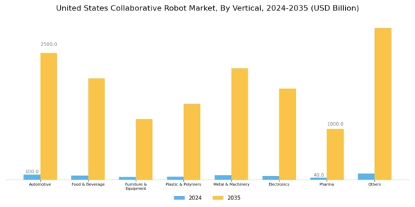 US Collaborative Robots Market Segment Image 2