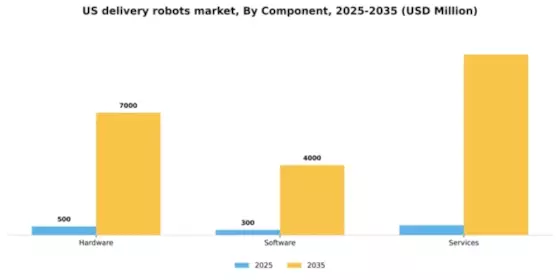 US Delivery Robots Market Segment Image 0