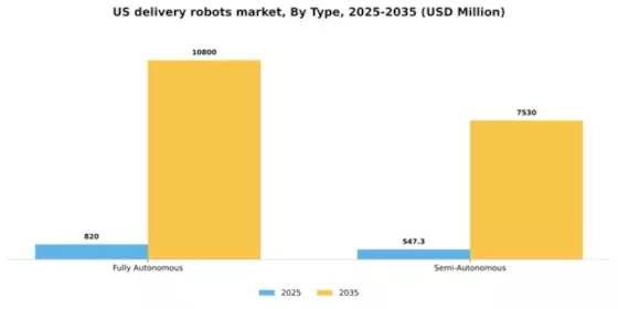 US Delivery Robots Market Segment Image 2