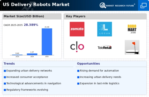 US Delivery Robots Market Infographic