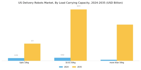 US Delivery Robots Market Segment Image 2