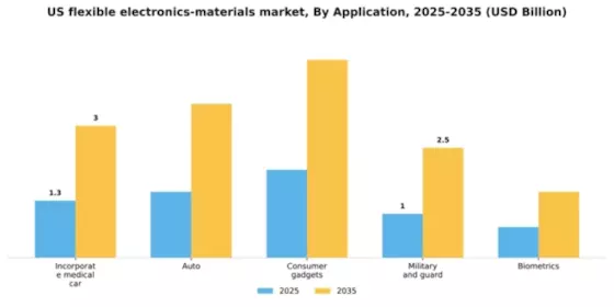 US Flexible Electronics Materials Market Segment Image 0