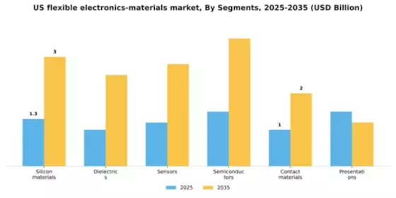 US Flexible Electronics Materials Market Segment Image 1